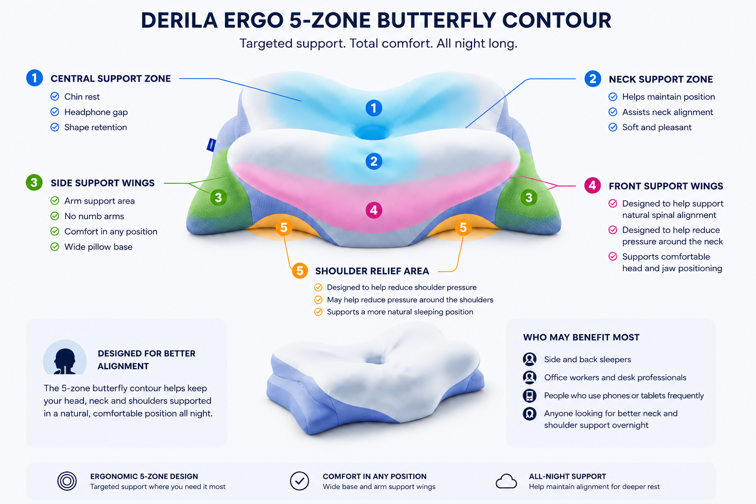 Derila Ergo 5-Zone Butterfly Contour infographic